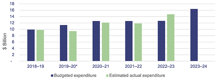 Major projects 2023_Figure 2B