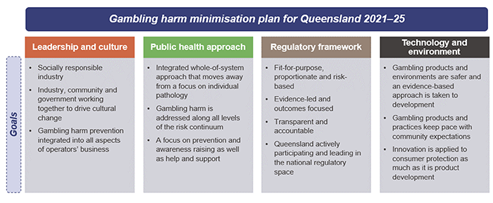 Minimising gambling harm_Figure 3C