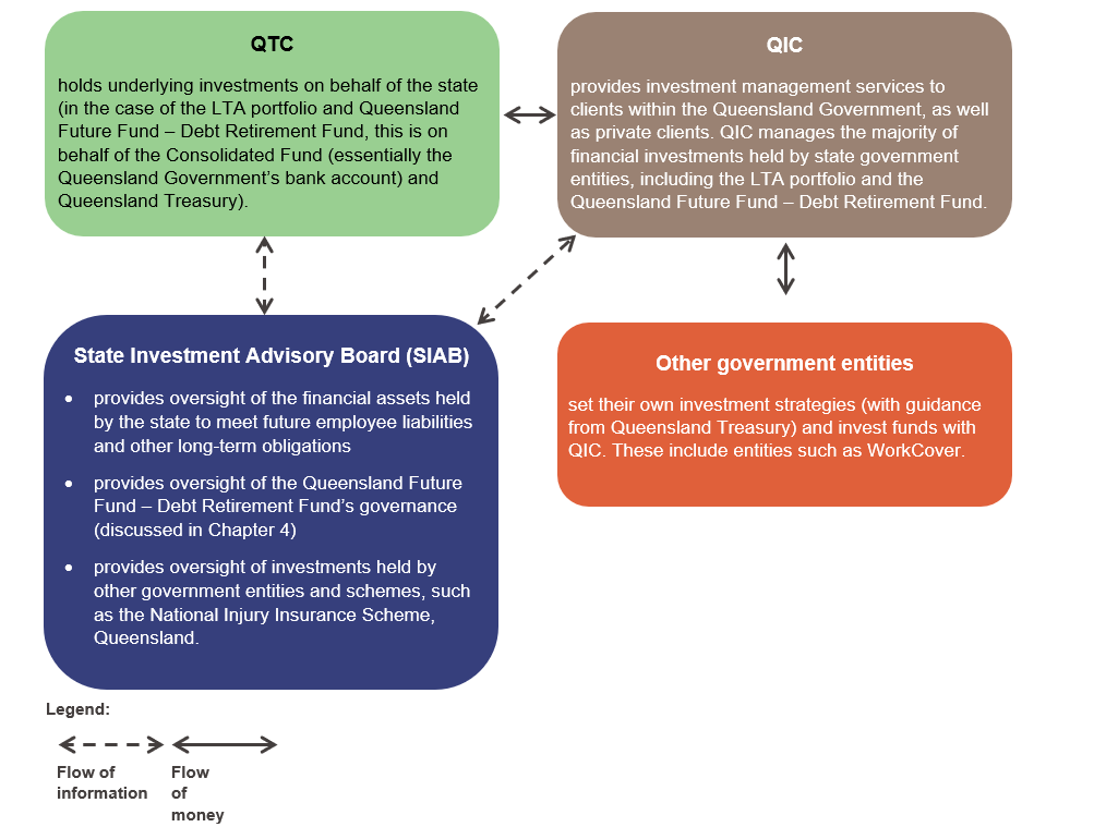 Graphic of government entities and their roles in managing investments