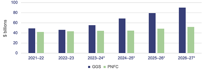 Managing Queensland’s debt and investments 2023_Figure 2B