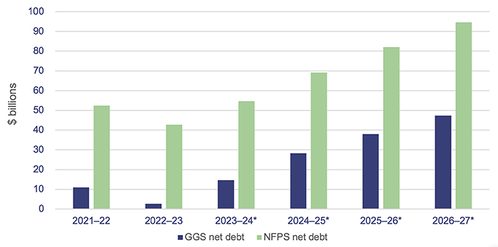 Managing Queensland’s debt and investments 2023_Figure 2C