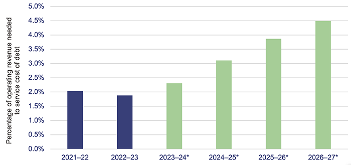 Managing Queensland’s debt and investments 2023_Figure 2E