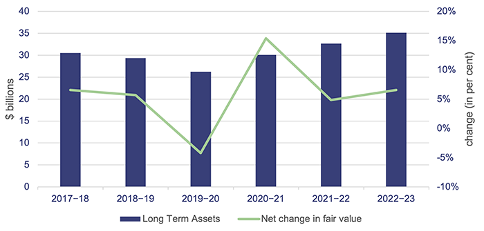 Managing Queensland’s debt and investments 2023_Figure 3D