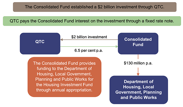 Managing Queensland’s debt and investments 2023_Figure 5B