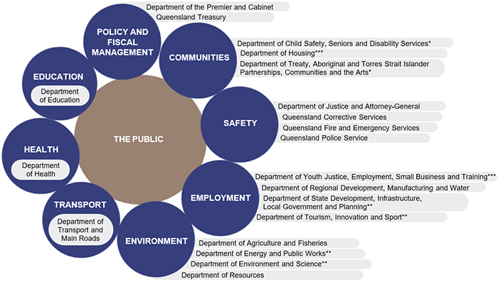 CORE QUEENSLAND GOVERNMENT DEPARTMENTS AS AT 30 JUNE 2023