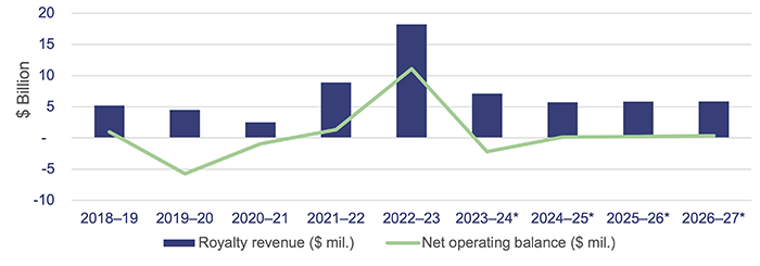 State entities 2023_Figure 3A